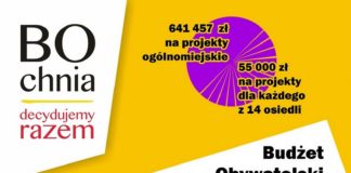 Budżet Obywatelski Bochni: Zgłoszono 41 projektów