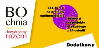 Bochnia. Budżet Obywatelski: Dodatkowy nabór projektów na Śródmieściu-Campi i Słonecznym