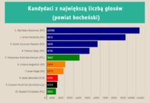 Wybory parlamentarne 2019. Jak głosowali mieszkańcy powiatu bocheńskiego? INFOGRAFIKA