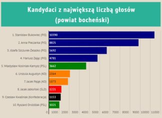 Wybory parlamentarne 2019. Jak głosowali mieszkańcy powiatu bocheńskiego? INFOGRAFIKA