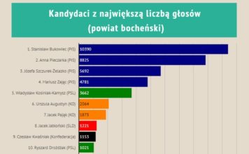 Wybory parlamentarne 2019. Jak głosowali mieszkańcy powiatu bocheńskiego? INFOGRAFIKA