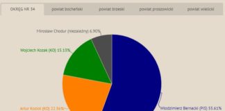 Wybory do Senatu. Włodzimierz Bernacki z mandatem w okręgu nr 34 – INFOGRAFIKA