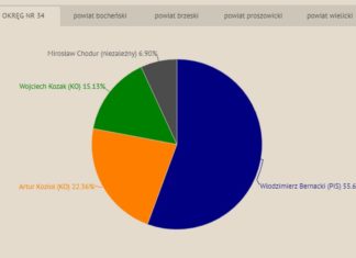 Wybory do Senatu. Włodzimierz Bernacki z mandatem w okręgu nr 34 – INFOGRAFIKA