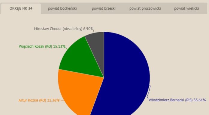 Wybory do Senatu. Włodzimierz Bernacki z mandatem w okręgu nr 34 – INFOGRAFIKA