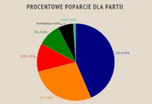 Wybory parlamentarne 2019. Pierwsze sondażowe wyniki – INFOGRAFIKA
