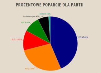 Wybory parlamentarne 2019. Pierwsze sondażowe wyniki – INFOGRAFIKA