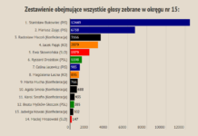 Wybory do Sejmu. Wyniki kandydatów z powiatu bocheńskiego – INFOGRAFIKA
