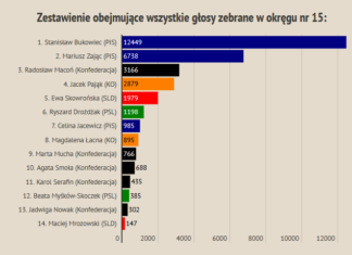 Wybory do Sejmu. Wyniki kandydatów z powiatu bocheńskiego – INFOGRAFIKA