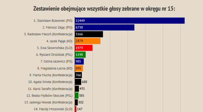Wybory do Sejmu. Wyniki kandydatów z powiatu bocheńskiego – INFOGRAFIKA