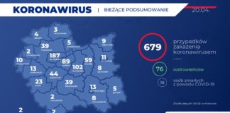 679 zakażonych w Małopolsce. Zmarły 2 osoby z powiatu wielickiego