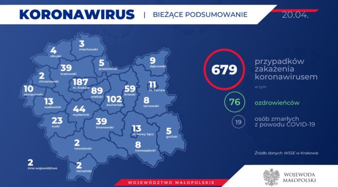 679 zakażonych w Małopolsce. Zmarły 2 osoby z powiatu wielickiego