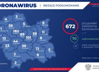 Koronawirus. 3 nowe zakażenia w DPS w Bochni. W Małopolsce 26