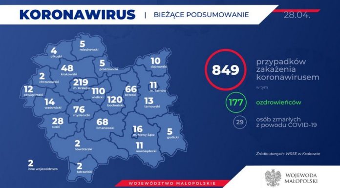 Koronawirus. Nowe przypadki zakażenia w Małopolsce. Są też nowi ozdrowieńcy