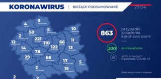 Koronawirus. W Małopolsce już 200 wyleczonych, są też nowe zakażenia
