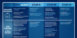 Rzecznik rządu: w środę premier przedstawi datę i zakres II etapu znoszenia restrykcji
