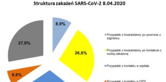 Ok. 30 proc. zakażeń SARS-CoV-2 poprzez kontakt w szpitalu i przychodni