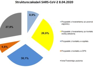 Ok. 30 proc. zakażeń SARS-CoV-2 poprzez kontakt w szpitalu i przychodni