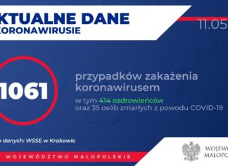 Koronawirus w Małopolsce: 1061 potwierdzonych przypadków zakażenia