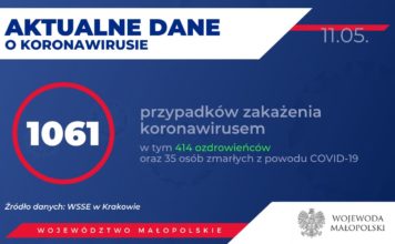 Koronawirus w Małopolsce: 1061 potwierdzonych przypadków zakażenia