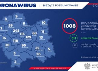 Koronawirus. Już ponad 1000 przypadków zakażenia w Małopolsce