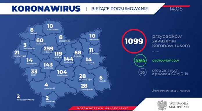 Koronawirus. 4 nowe przypadki zakażenia w powiecie bocheńskim