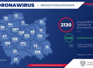 Koronawirus. Znaczący wzrost zachorowań w Małopolsce