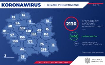 Koronawirus. Znaczący wzrost zachorowań w Małopolsce
