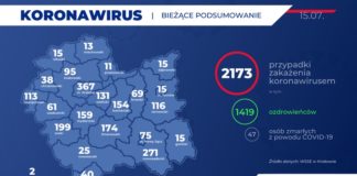 Koronawirus. Dwa nowe zakażenia w powiecie bocheńskim. W Małopolsce najwięcej aktywnych zakażeń od początku pandemii