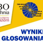 Mieszkańcy wybrali projekty w VI edycji Budżetu Obywatelskiego Bochni – WYNIKI