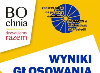 Mieszkańcy wybrali projekty w VI edycji Budżetu Obywatelskiego Bochni – WYNIKI