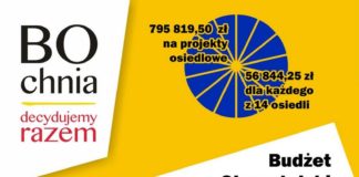 Budżet Obywatelski Bochni 2021. Wtorek ostatnim dniem głosowania