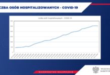 Małopolska. Liczba osób hospitalizowanych z powodu COVID-19 przekroczyła 2,5 tysiąca