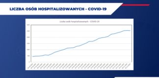 Małopolska. Liczba osób hospitalizowanych z powodu COVID-19 przekroczyła 2,5 tysiąca