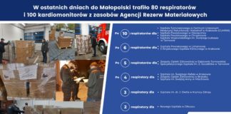 Małopolska: 80 nowych respiratorów; 4 dla Brzeska