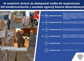 Małopolska: 80 nowych respiratorów; 4 dla Brzeska