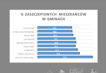 Bochnia i powiat: ile osób już się zaszczepiło? – zobacz DANE