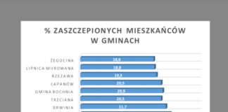 Bochnia i powiat: ile osób już się zaszczepiło? – zobacz DANE