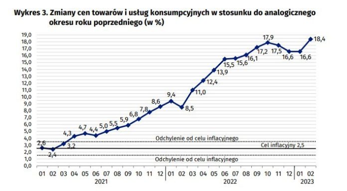 Poseł Bukowiec o inflacji: „Polacy przez PiS popadają w biedę!”