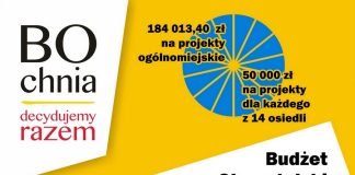 Budżet Obywatelski Bochni 2024. Zgłoszono 44 propozycje