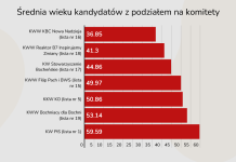 📊 Czy w Radzie Miasta Bochnia nastąpi zmiana pokoleniowa? – INFOGRAFIKA