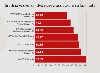 📊 Czy w Radzie Miasta Bochnia nastąpi zmiana pokoleniowa? – INFOGRAFIKA