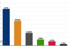📊 Wyniki wyborów do Parlamentu Europejskiego. Jak głosowali i kogo wybrali mieszkańcy Bochni i regionu? – INFOGRAFIKA