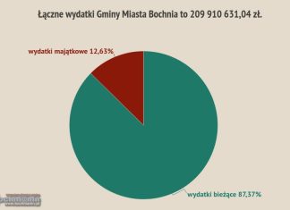 📊 Budżet Bochni na 2025 rok. Struktura dochodów i wydatków – INFOGRAFIKA