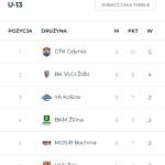 Bochnia-CUP – U13