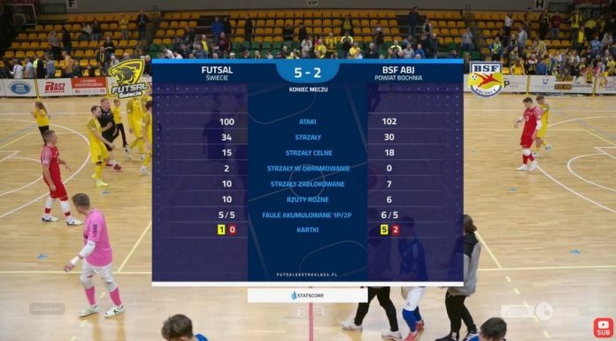 Futsal Świecie lepszy od BSF. Czerwone kartki dla Leszczaka i Frana