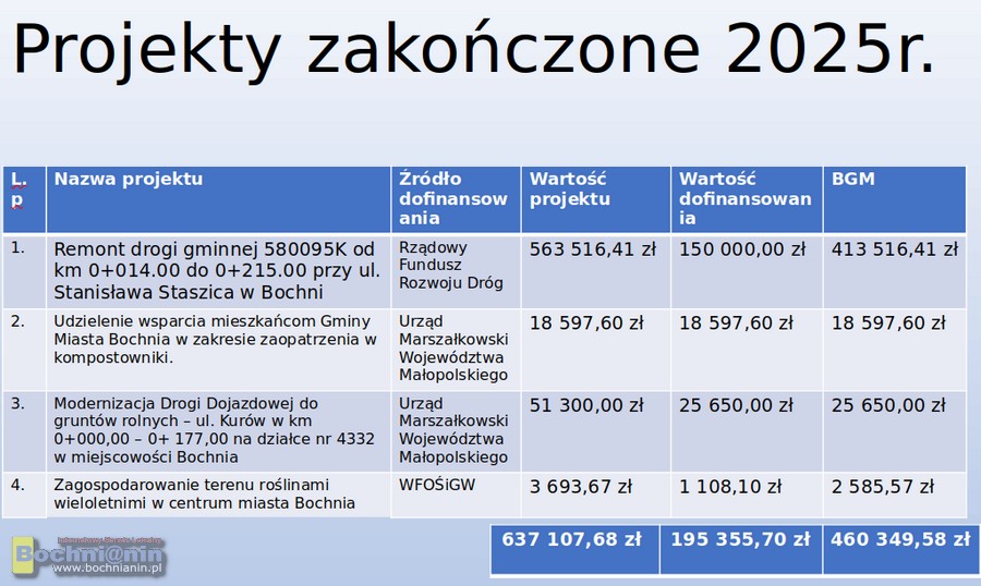 Środki zewnętrzne pozyskiwane przez Bochnię. Prezentacja i dyskusja radnych – RELACJA Z SESJI