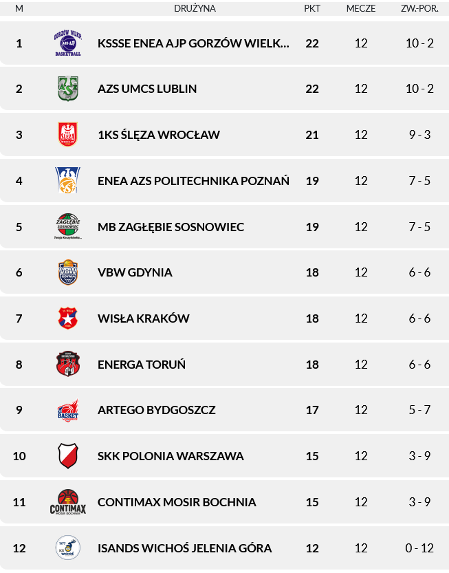 OBLK po 12. kolejce. Liderzy bez potknięć, Wisła na fali, pogrom w Sosnowcu – TABELA