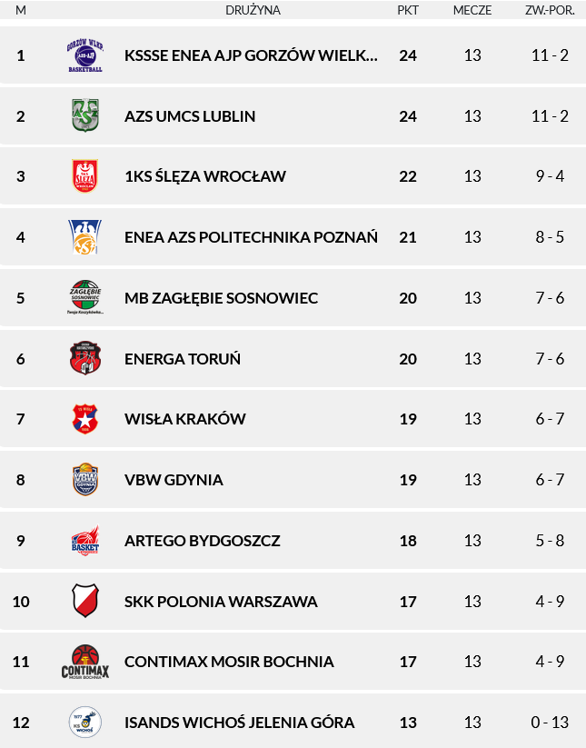 Sierra Moore z Contimax MOSiR w TOP5 13. kolejki OBLK – podsumowanie i TABELA