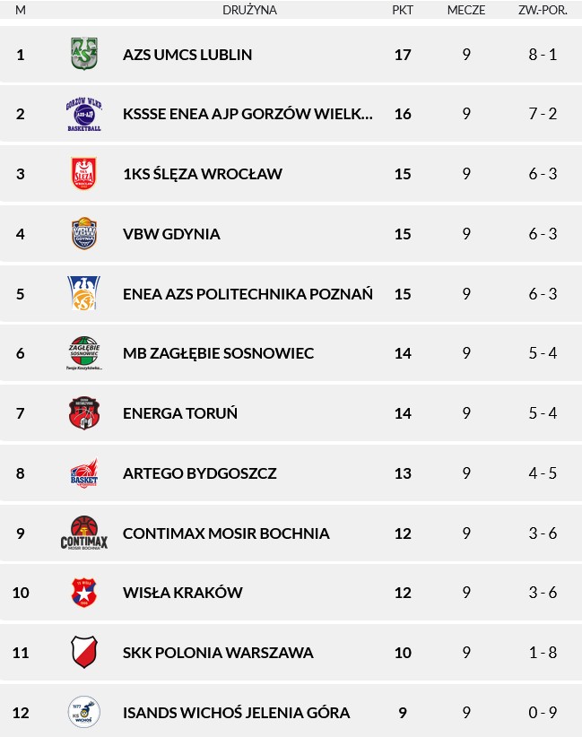 Koszykówka. W niedzielę w Warszawie mecz o przełamanie – ZAPOWIEDŹ