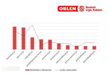 💥🏀 Bochnianin.pl znów numerem jeden w Polsce wśród portali piszących o OBLK!